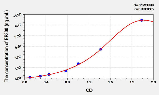 Mouse EP300(E1A Binding Protein P300) ELISA Kit