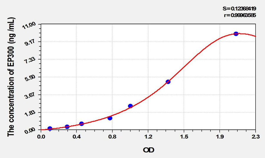 Mouse EP300(E1A Binding Protein P300) ELISA Kit