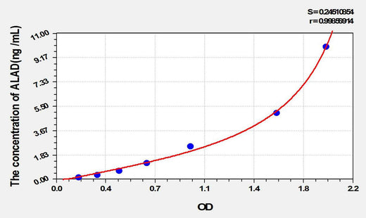 Rat ALAD(Aminolevulinate Delta Dehydratase) ELISA Kit