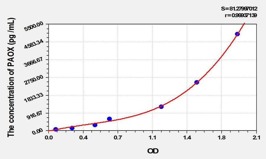 Mouse PAOX(Polyamine Oxidase) ELISA Kit