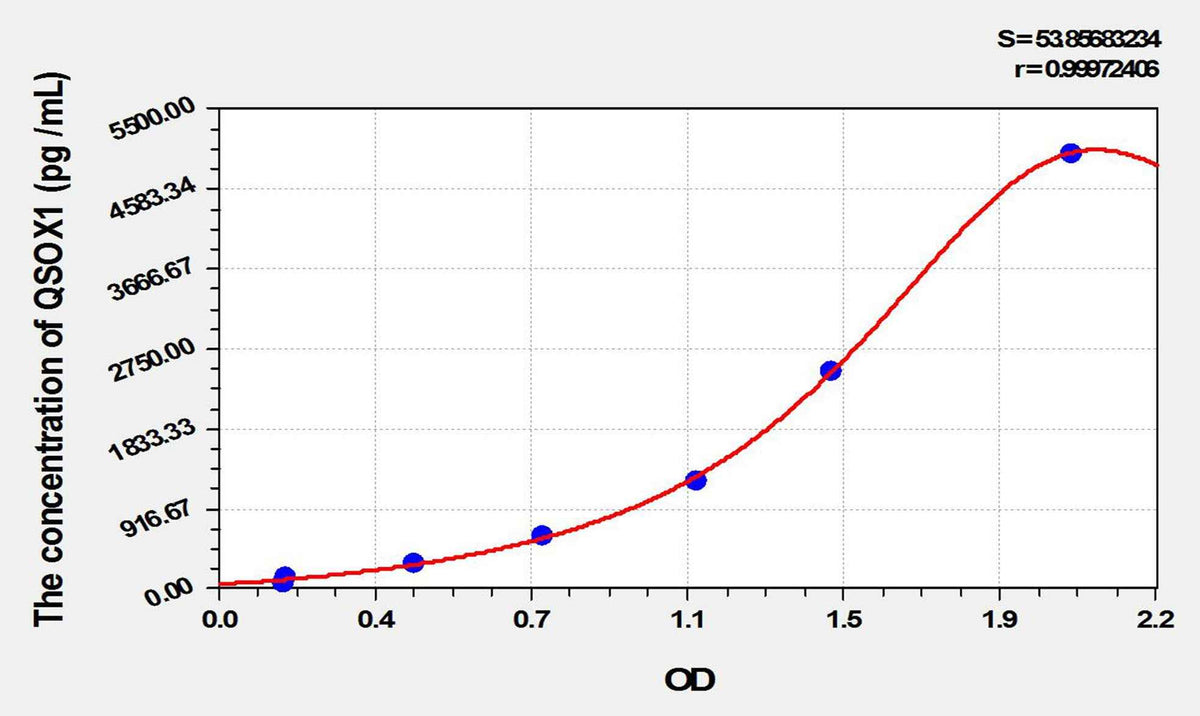 Mouse QSOX1(Quiescin Q6 Sulfhydryl Oxidase 1) ELISA Kit