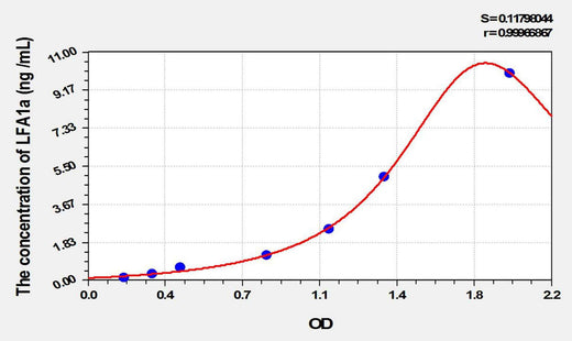 Rat LFA1a(Lymphocyte Function Associated Antigen 1 Alpha) ELISA Kit