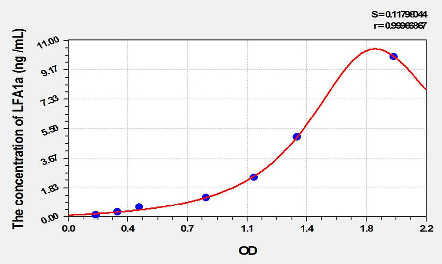 Rat LFA1a(Lymphocyte Function Associated Antigen 1 Alpha) ELISA Kit