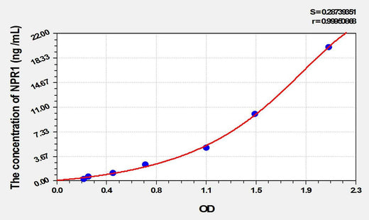 Rat NPR1(Natriuretic Peptide Receptor 1) ELISA Kit