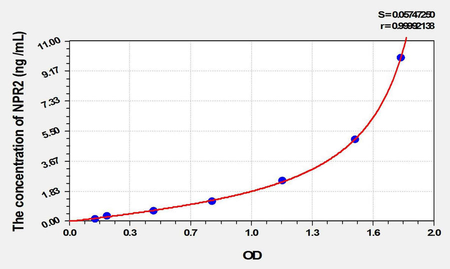 Rat NPR2(Natriuretic Peptide Receptor 2) ELISA Kit
