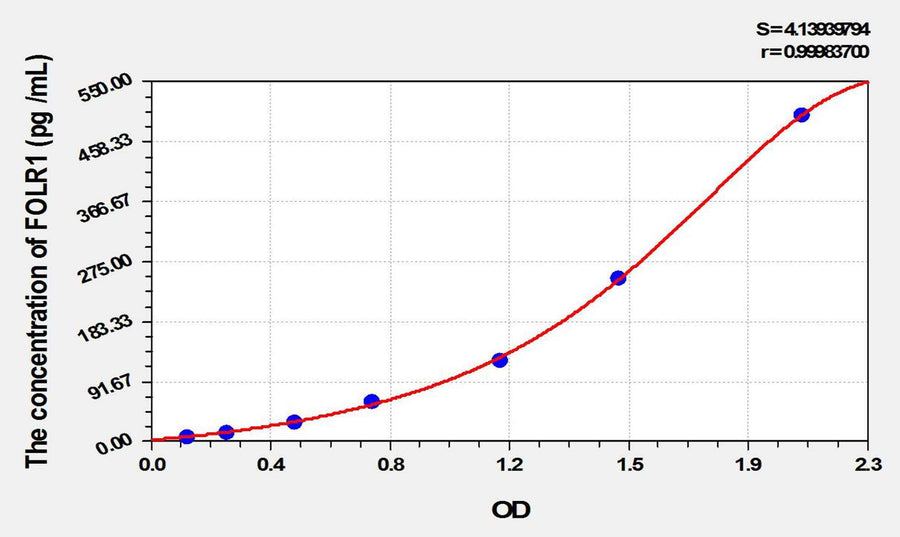 Mouse FOLR1(Folate Receptor 1, Adult) ELISA Kit