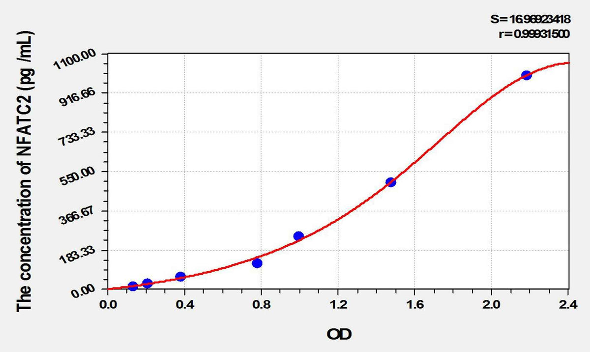 Human NFATC2(Nuclear Factor Of Activated T-Cells, Cytoplasmic 2) ELISA Kit