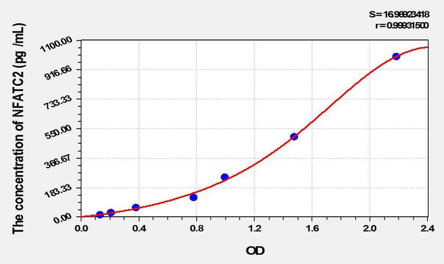 Human NFATC2(Nuclear Factor Of Activated T-Cells, Cytoplasmic 2) ELISA Kit