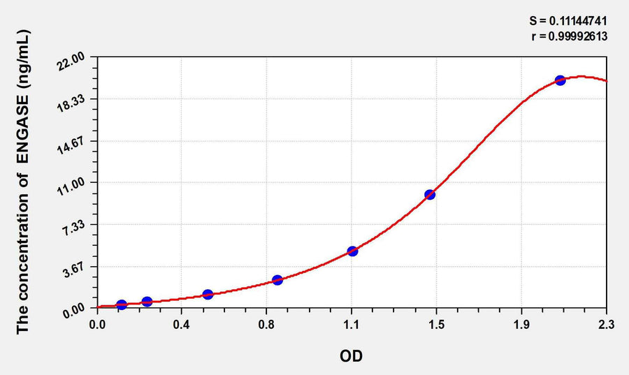 Human ENGASE(Endo Beta-N-Acetylglucosaminidase) ELISA Kit