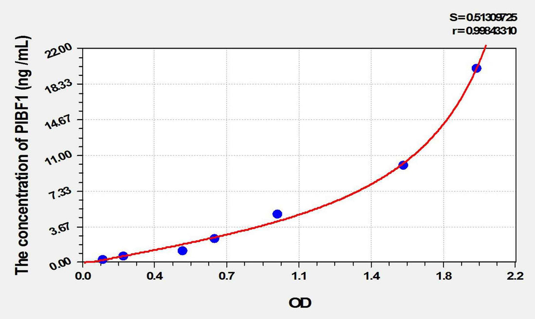 Human PIBF1(Progesterone Immunomodulatory Binding Factor 1) ELISA Kit