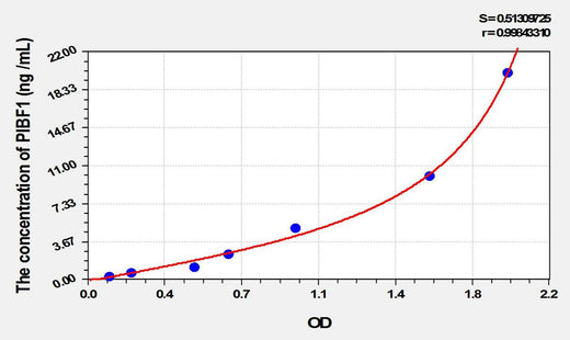 Human PIBF1(Progesterone Immunomodulatory Binding Factor 1) ELISA Kit