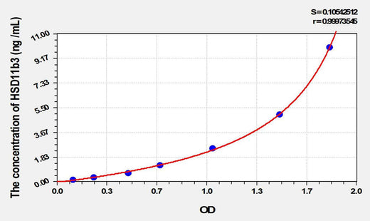 Human HSD11b3(11-Beta-Hydroxysteroid Dehydrogenase Type 3) ELISA Kit