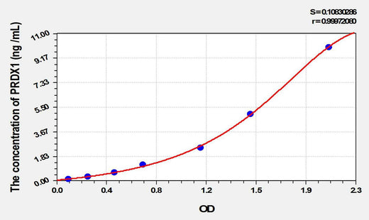 Mouse PRDX1(Peroxiredoxin 1) ELISA Kit