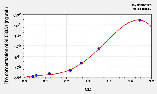 Mouse SLC30A1(Solute Carrier Family 30, Member 1) ELISA Kit