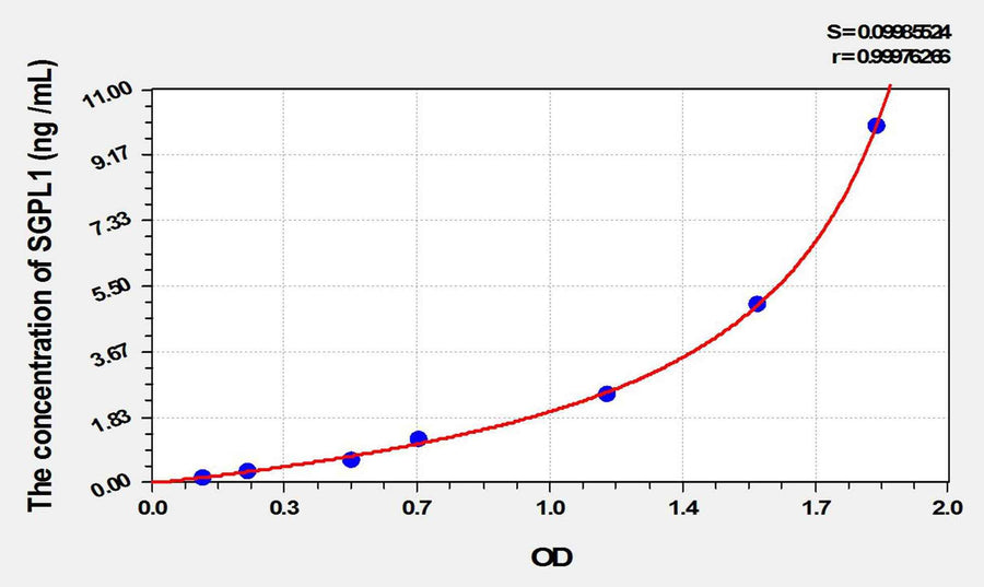 Mouse SGPL1(Sphingosine 1 Phosphate Lyase 1) ELISA Kit