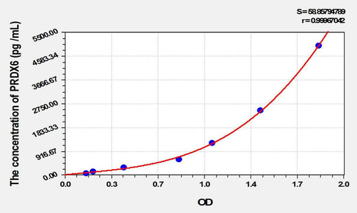 Mouse PRDX6(Peroxiredoxin 6) ELISA Kit