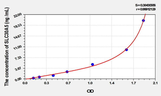 Mouse SLC30A5(Solute Carrier Family 30, Member 5) ELISA Kit