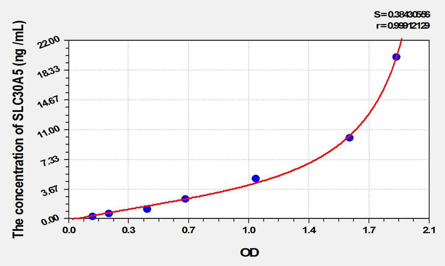 Mouse SLC30A5(Solute Carrier Family 30, Member 5) ELISA Kit