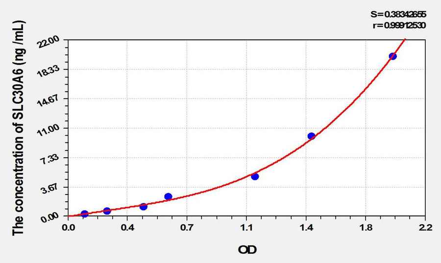 Mouse SLC30A6(Solute Carrier Family 30, Member 6) ELISA Kit