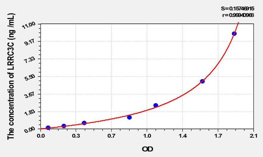Human LRRC3C(Leucine Rich Repeat Containing Protein 3C) ELISA Kit