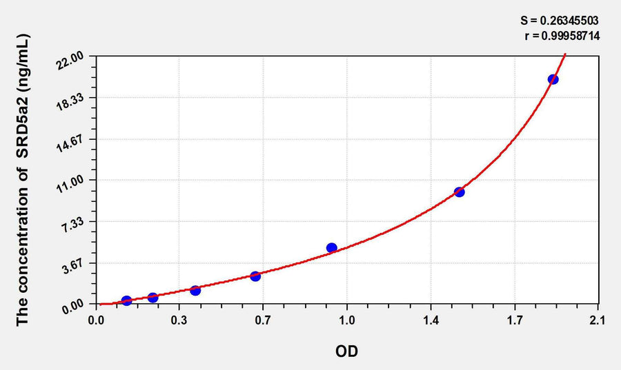 Human SRD5a2(Steroid 5 Alpha Reductase 2) ELISA Kit