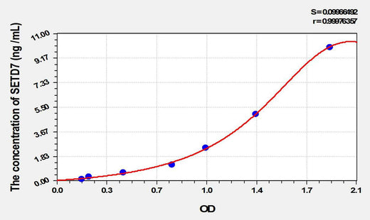 Human SETD7(SET Domain Containing Protein 7) ELISA Kit