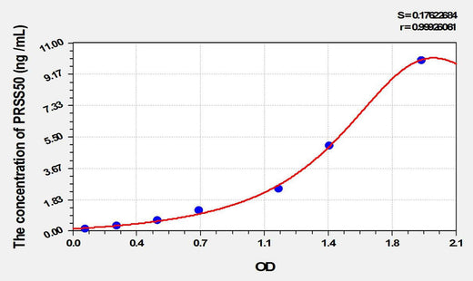 Human PRSS50(Protease, Serine 50) ELISA Kit