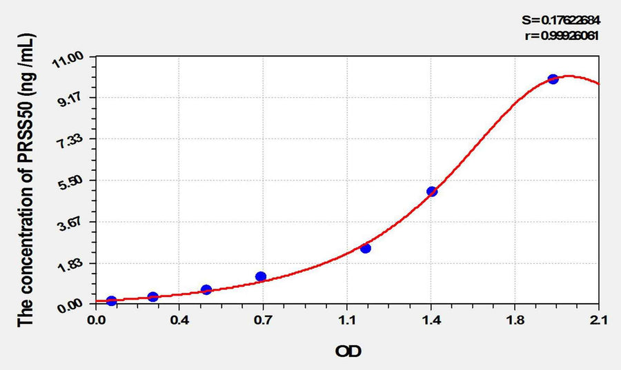 Human PRSS50(Protease, Serine 50) ELISA Kit
