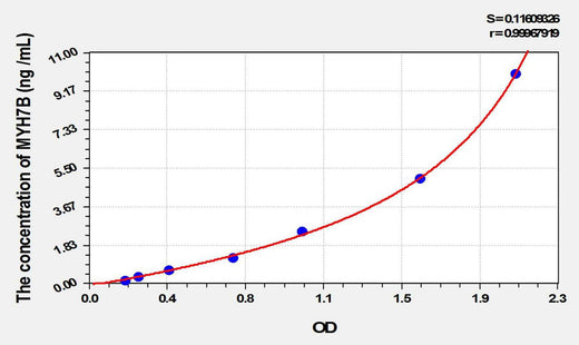 Human MYH7B(Myosin Heavy Chain 7B, Cardiac Muscle Beta) ELISA Kit