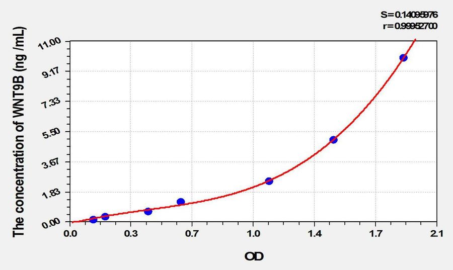 Human WNT9B(Wingless Type MMTV Integration Site Family, Member 9B) ELISA Kit