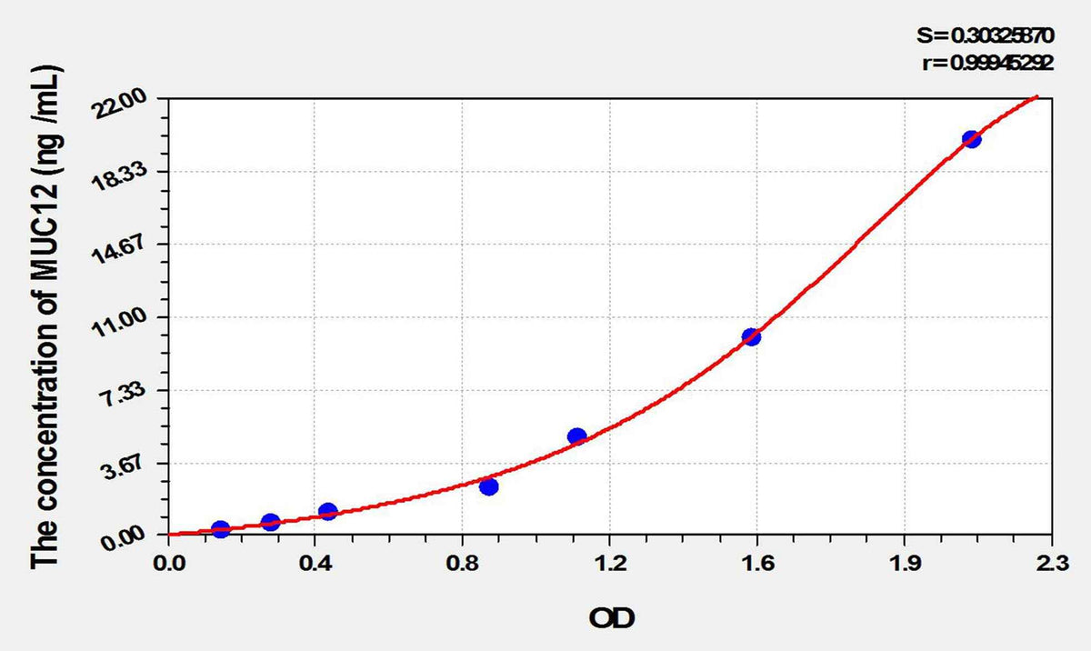 Human MUC12(Mucin 12, Cell Surface Associated) ELISA Kit