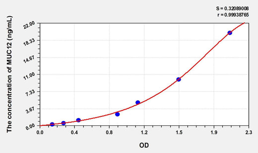 Human MUC12(Mucin 12, Cell Surface Associated) Microsample ELISA Kit