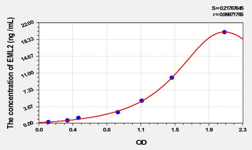 Human EML2(Echinoderm Microtubule Associated Protein Like Protein 2) ELISA Kit