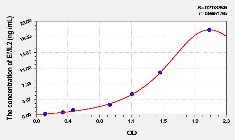 Human EML2(Echinoderm Microtubule Associated Protein Like Protein 2) ELISA Kit
