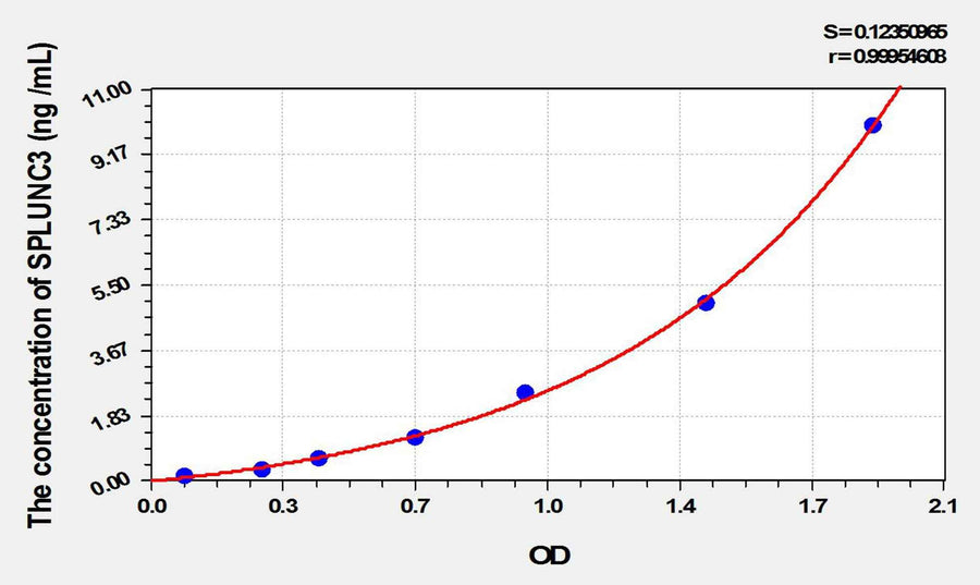 Human SPLUNC3(Short Palate, Lung And Nasal Epithelium Carcinoma Associated Protein 3) ELISA Kit