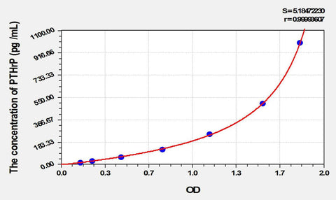Cattle PTHrP(Parathyroid Hormone Related Protein) ELISA Kit