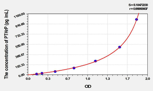 Cattle PTHrP(Parathyroid Hormone Related Protein) ELISA Kit