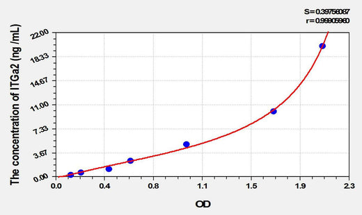 Rat ITGa2(Integrin Alpha 2) ELISA Kit
