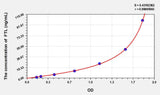 Mouse FTL(Ferritin, Light Polypeptide) ELISA Kit