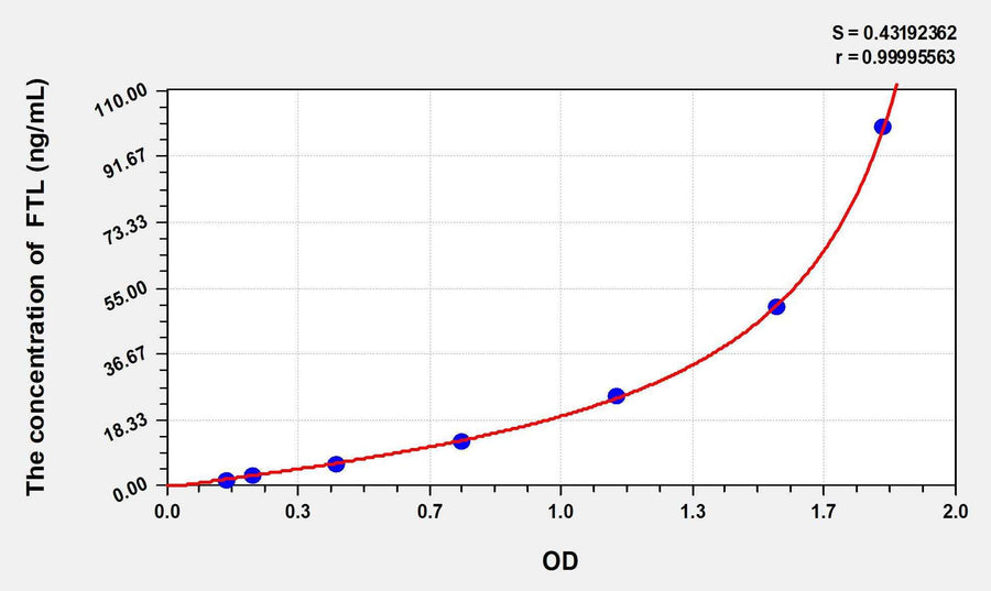 Mouse FTL(Ferritin, Light Polypeptide) ELISA Kit