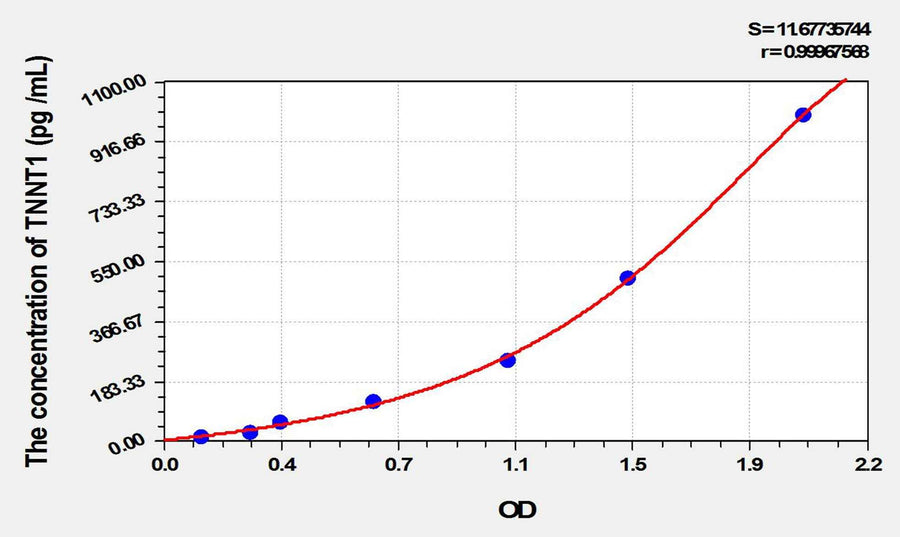 Mouse TNNT1(Troponin T Type 1, Slow Skeletal) ELISA Kit