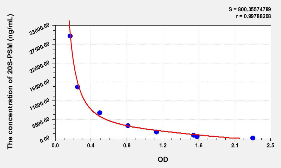 Mouse 20S-PSM(20S-Proteasome) ELISA Kit