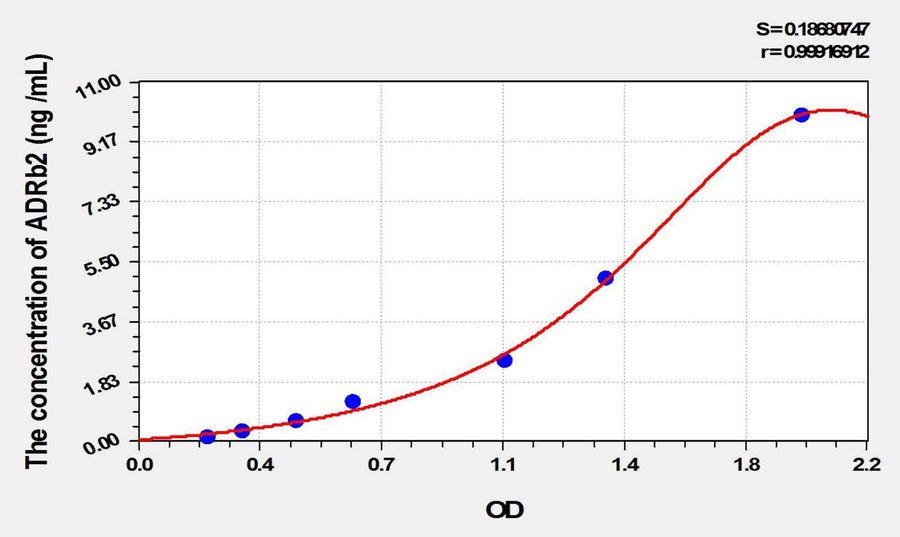 Rat ADRb2(Adrenergic Receptor Beta 2) ELISA Kit