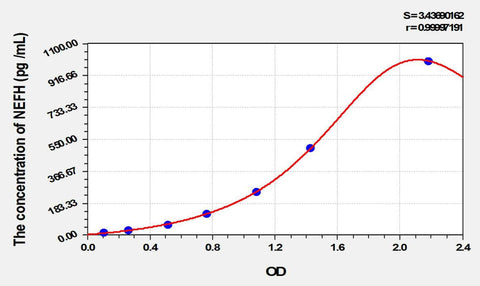 Rat pNF-H (Phosphorylated Neurofilament H) ELISA Kit