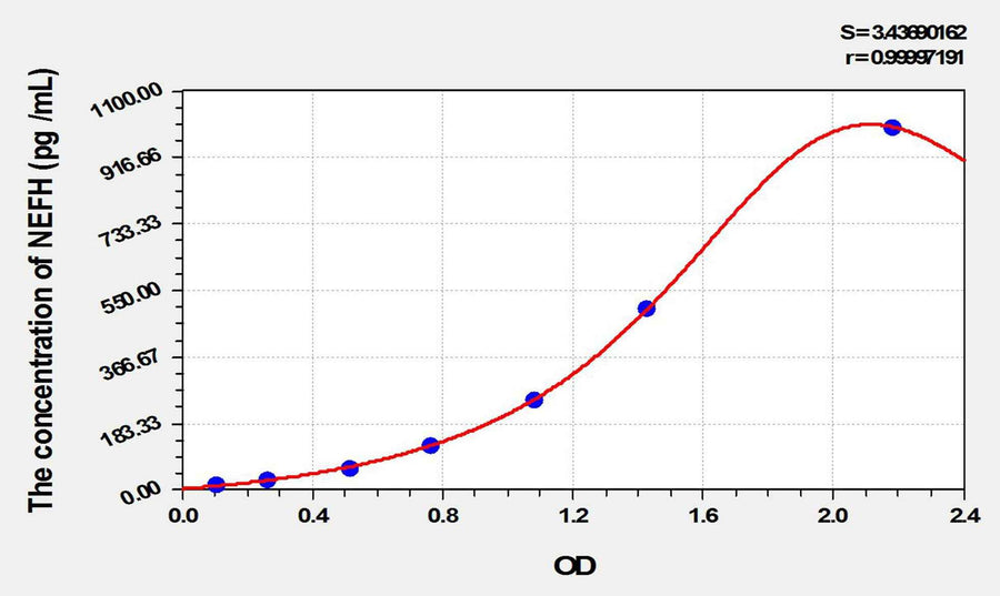 Rat pNF-H (Phosphorylated Neurofilament H) ELISA Kit