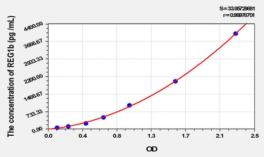 Mouse REG1b(Regenerating Islet Derived Protein 1 Beta) ELISA Kit