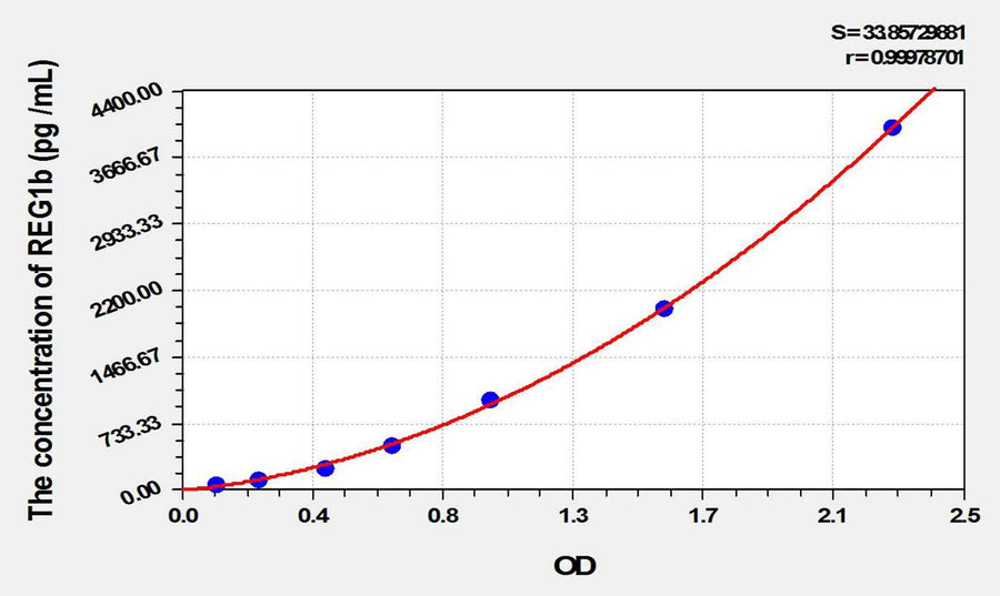 Mouse REG1b(Regenerating Islet Derived Protein 1 Beta) ELISA Kit