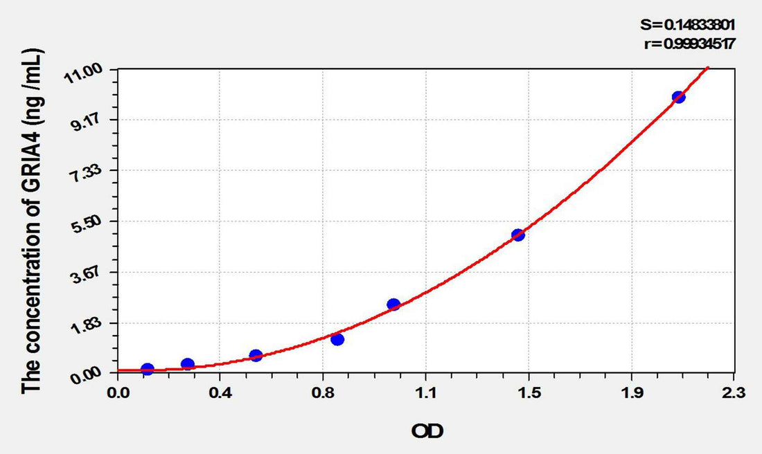 Mouse GRIA4(Glutamate Receptor, Ionotropic, AMPA 4) ELISA Kit