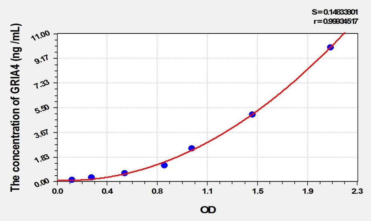Mouse GRIA4(Glutamate Receptor, Ionotropic, AMPA 4) ELISA Kit