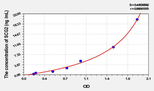 Mouse SCG2(Secretogranin II) ELISA Kit